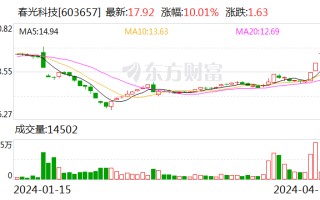 四连板春光科技：股价可能存在短期涨幅较大后的下跌风险