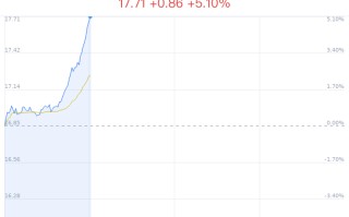 亚钾国际上涨 5.10% 近半年 5 家券商买入