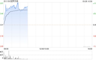 创梦天地早盘涨超 9% 机构指公司现金流有望大幅改善