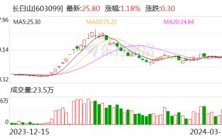 长白山 (603099.SH)：控股股东本次解除质押后 剩余质押股票为 3326.65 万股 占公司总股本 12.47%