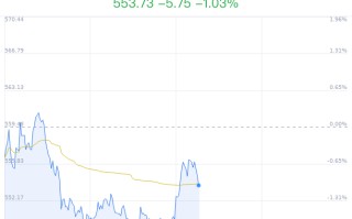 微信小程序概念盘中跳水，初灵信息跌 1.37%