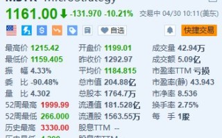 MicroStrategy 跌超 10% Q1 营收低于预期 转盈为亏