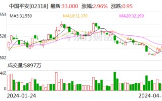 中国平安：一季度实现净利润 367.09 亿元