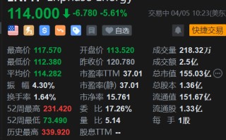 Enphase Energy 跌 5.6% 首席商务官将辞职