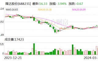 中邮证券给予隆达股份增持评级，高温合金收入同比增长 53%，拟建国外生产基地加速海外市场开拓