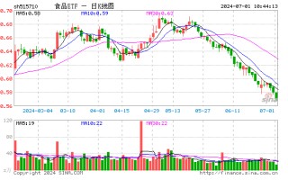 贵州茅台突传重磅，茅台酒批价持续企稳！食品 ETF（515710）近 10 日吸金超 2000 万元！