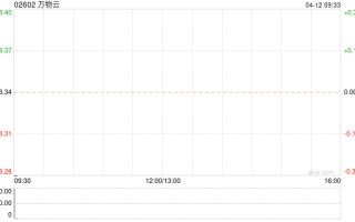 万物云 4 月 11 日斥资 267.45 万港元回购 14.66 万股