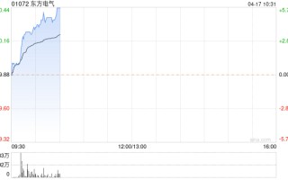 东方电气早盘涨超 5% 机构认为海外电力设备景气度持续向上