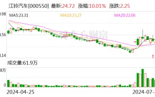 江铃汽车：2024 年上半年净利 8.95 亿元 同比增长 22.77%