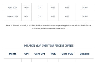 美国 3 月 CPI 前瞻：能源料再成重要推手，通胀短期回升是否结束