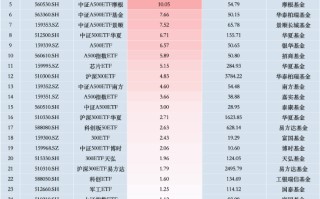 最受青睐 ETF：10 月 30 日国泰中证 A500ETF 获净申购 17.53 亿元，华夏上证 50ETF 获净申购 11.6 亿元（名单）