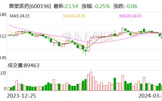 复星医药 2023 年营收 414 亿元 拟 1 亿元—2 亿元回购股份