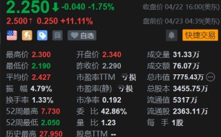 金融科技公司 Oportun 盘前涨超 11% Q1 营收超预期