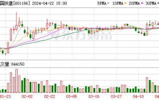 中国铁建一季度签约销售额约 135 亿元