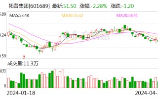 拓普集团：2023 年净利润同比增长 26.49% 拟 10 转 4.5 派 5.56 元