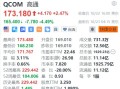 高通盘前跌超4%，遭Arm取消关键技术许可协议，将面临巨额损失