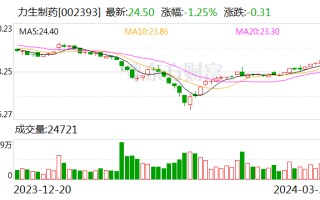 力生制药：2023 年净利润同比增长 286.54% 拟 10 派 6 元转增 4 股