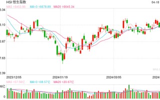 快讯：港股三大指数集体走强 保险、券商等大金融板块领涨