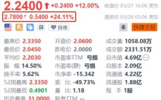 Akebia Therapeutics 盘前大涨超 24% FDA 批准其贫血症药物