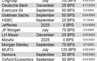 高盛将美联储首降窗口推迟至 9 月！一图纵览华尔街各大行最新预测