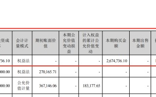 A 股公司投资净收益下滑 13%，有两成出现亏损最多亏 42 亿