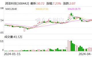 润泽科技：2023 年净利 17.62 亿元 同比增长 47.03% 拟 10 派 1.27 元