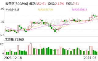 爱美客去年营收 28.69 亿元增近五成 拟 10 转 4 派 23.23 元