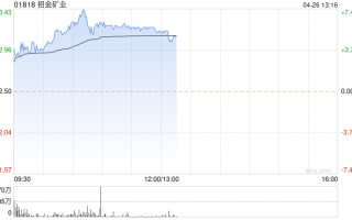 黄金股早盘集体走高 招金矿业涨逾 6% 山东黄金涨逾 5%