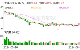 太龙药业：累计回购股份 469.36 万股