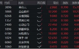 科网股逆市走强，金山云绩后飙涨 15%，港股互联网 ETF（513770）涨逾 1%，资金连续 10 日增仓超 3 亿元