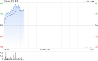 信达生物持续涨逾 7% 减重版司美格鲁肽正式在中国上市