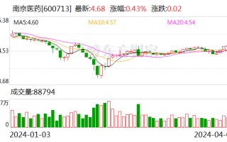 南京医药：2023 年净利润同比下降 3% 拟 10 派 1.6 元