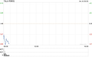 特斯拉裁员未能平息投资者担忧 股价不升反降