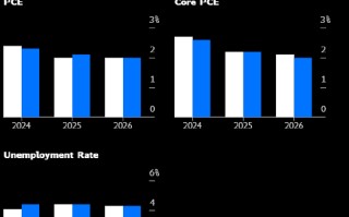 美联储看重的通胀指标料在 2025 年初达到 2% 的目标