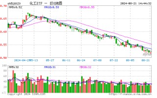 锂电走强，化工 ETF（516020）逆市飘红！机构：化工行业景气度有望边际回暖