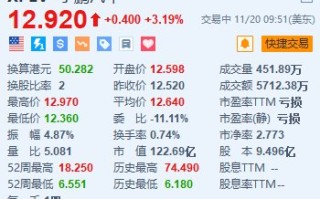 小鹏汽车涨超 3% 联席总裁预计公司将在 2025 年晚些时候实现盈亏平衡