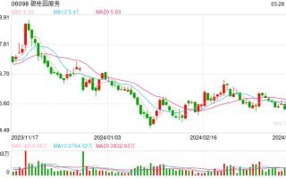 美银：下调碧桂园服务目标价至 5.5 港元 下调今明两年盈测