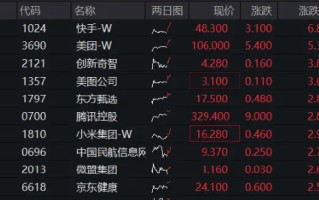 大厂继续高歌猛进！快手涨超 6%，腾讯涨近 3%，港股互联网 ETF（513770）续涨 2.66%！