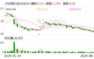 沪农商行拟 10 派 2.39 元 股息率 3.56%