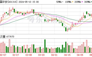 平安资管罕见调头减持汇丰控股 持股比例降至 7.98% 此前多次传闻与汇丰董事会不和