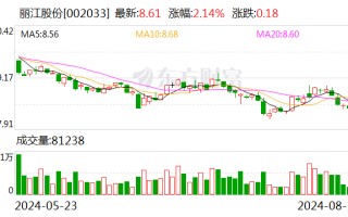 丽江股份：上半年净利润约 1.12 亿元 同比减少 7.22%