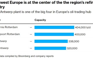 道达尔欧洲最大炼油厂计划在 2025 年停产改造