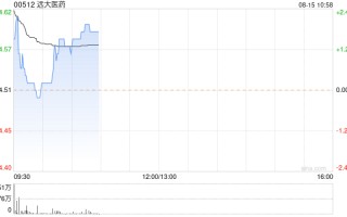 远大医药高开逾 3% 预期上半年股东应占综合净利润增超 50%