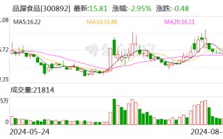 品渥食品：2024 年半年度净利润约 -1647 万元