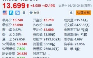 WalkMe 暴涨超 42% 获德国企业软件巨头 SAP 溢价 45% 收购