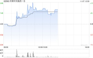 华昊中天医药 - B 现涨逾 11% 创新高 较招股价已涨超 80%