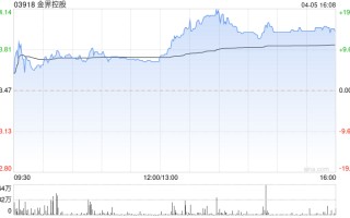 金界控股午后涨幅持续扩大 股价大涨超 17%