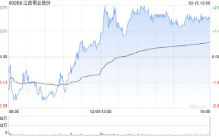 瑞银：维持江西铜业股份“中性”评级 目标价下调至 13.6 港元