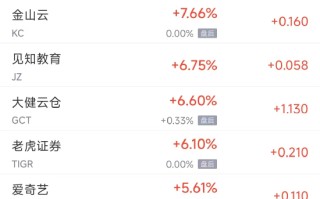 周一热门中概股涨跌不一 台积电涨 3.8%，蔚来涨 11%