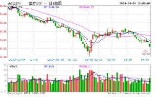 两日跌超 15%，医美龙头怎么了？医疗板块全线走低，医疗 ETF（512170）放量溢价